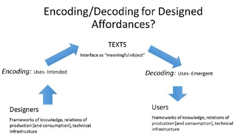 what is stuart hall's encoding decoding model