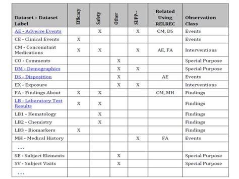 what is study data tabulation model