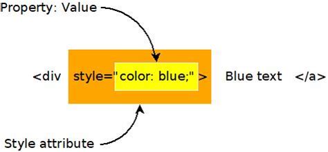 what is style tag in css