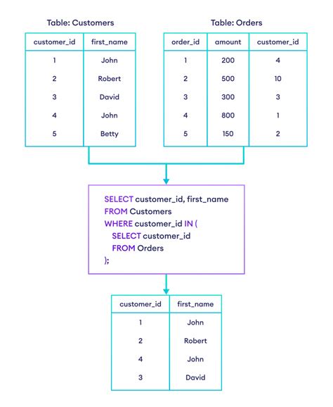 what is sub query in sql