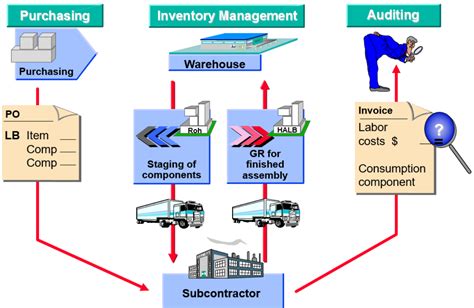 what is subcontracting in sap