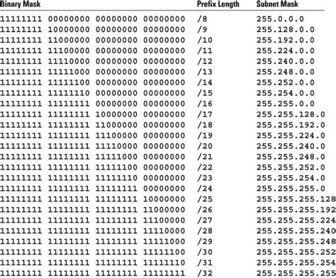 what is subnet prefix length example