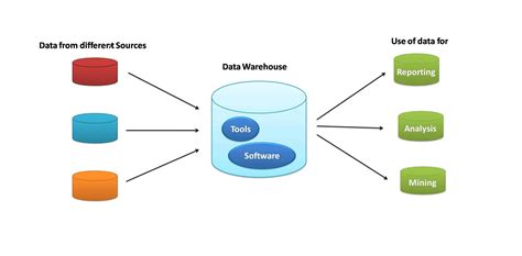 what is summary data in data warehouse