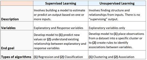 what is supervised and unsupervised learning class 10