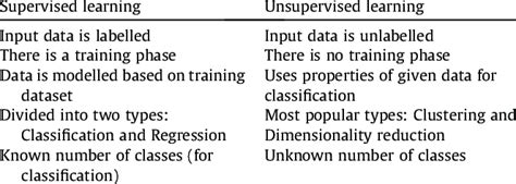 what is supervised and unsupervised learning class 9