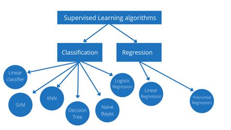 what is supervised classification algorithms