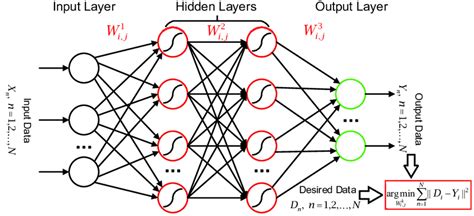 what is supervised learning in neural networks