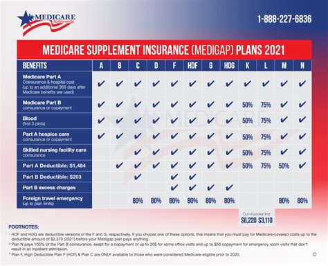 what is supplemental medicare coverage