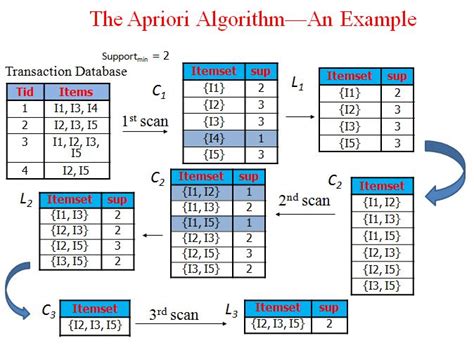 what is support in apriori algorithm