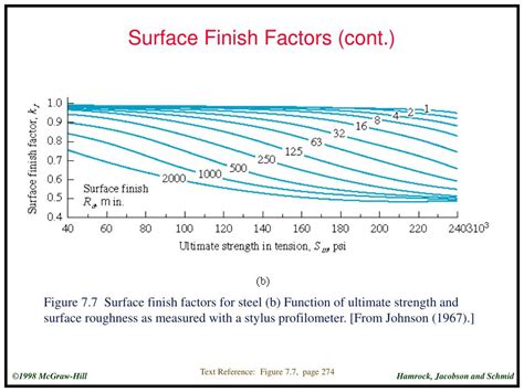 What Is Surface Finish Factor