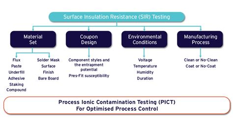 What Is Surface Insulation Resistance