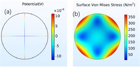 What Is Surface Stress