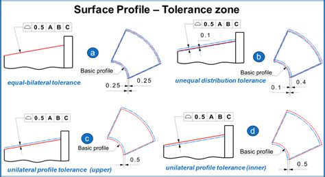What Is Surface Tolerance