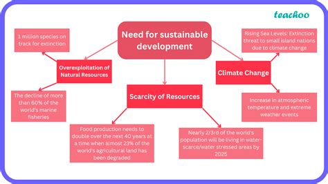 what is sustainable development and why is it important class 10