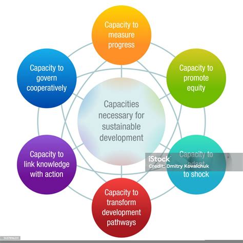 What Is Sustainable Development Process
