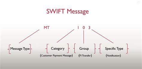 what is swift messaging