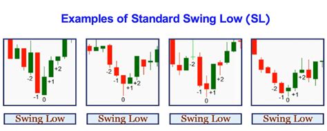 What Is Swing Low