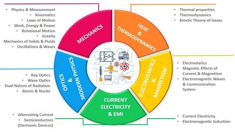 what is syllabus of jee main