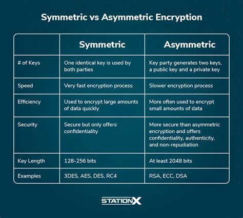 what is symmetric and asymmetric encryption algorithm