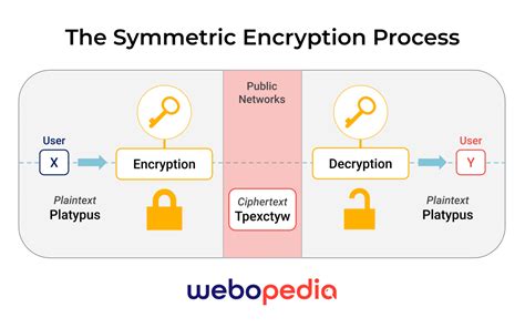 What Is Symmetric Cryptography