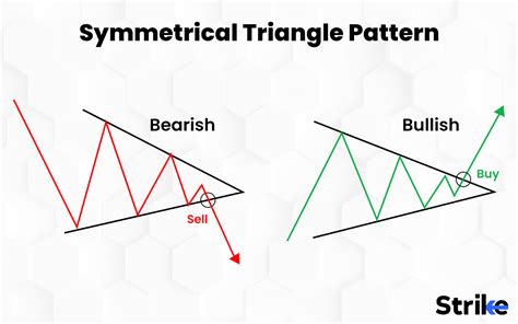 what is symmetrical triangle pattern