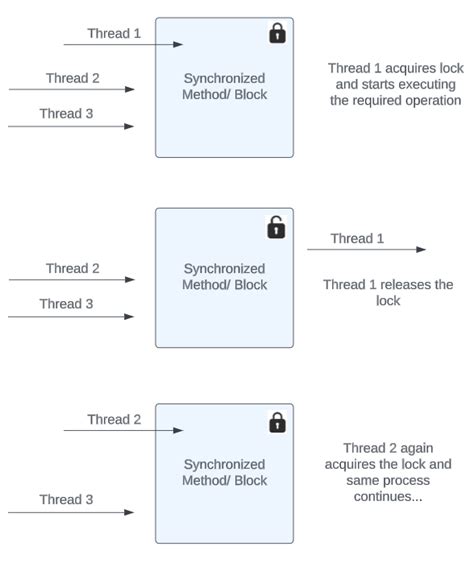 what is synchronization in programming