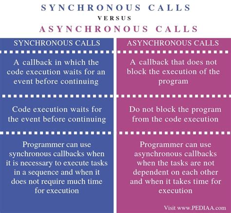 what is synchronous and asynchronous calls in java
