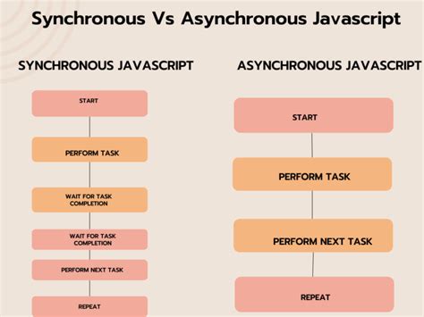 what is synchronous and asynchronous code