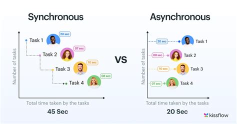what is synchronous and asynchronous programming