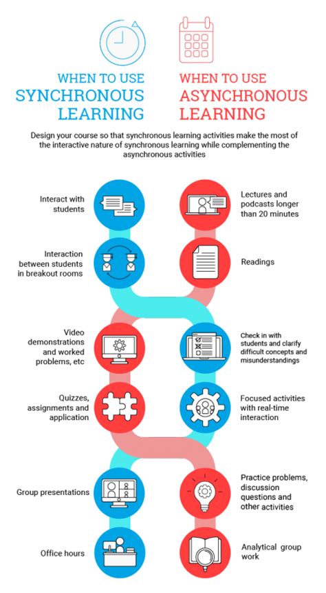 what is synchronous and asynchronous training