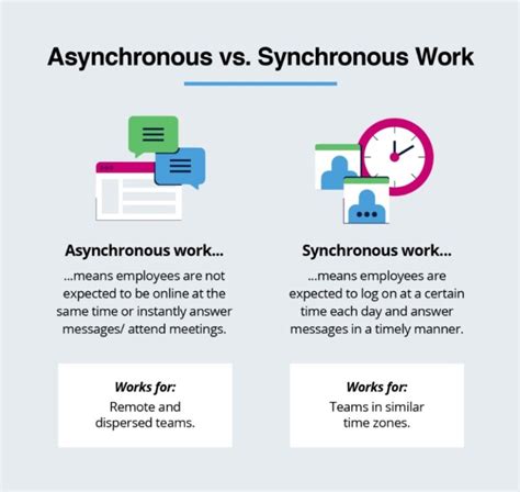 what is synchronous and asynchronous with example