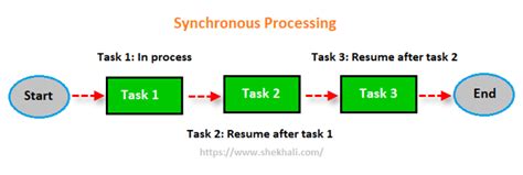 what is synchronous programming in c#