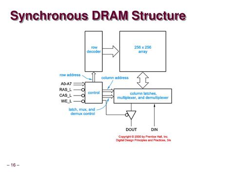 What Is Synchronous Ram