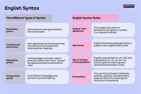 what is syntax in english writing