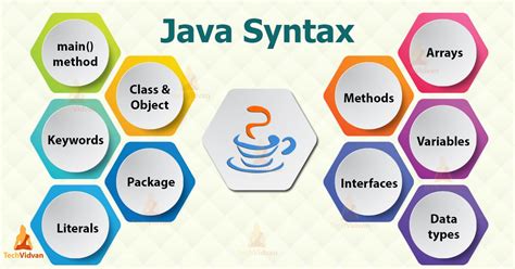what is syntax in programming java