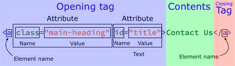 what is syntax of html