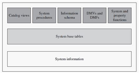 What Is System Catalog In Sql Server