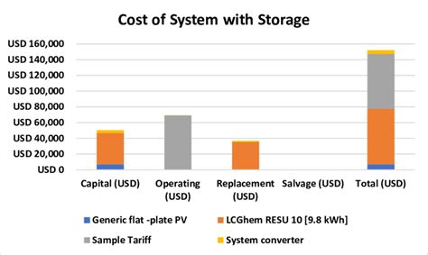 What Is System Cost