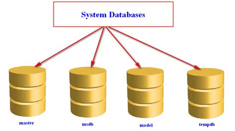 what is system databases in sql server
