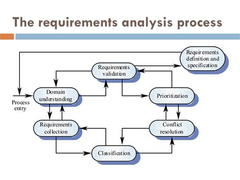 what is system requirements analysis