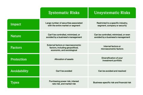 what is systematic and unsystematic risk explain with examples