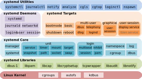 what is systemd process in linux