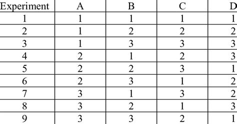what is taguchi l9 orthogonal array