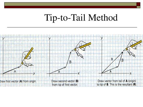 What Is Tail To Tail Method