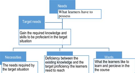 What Is Target Needs