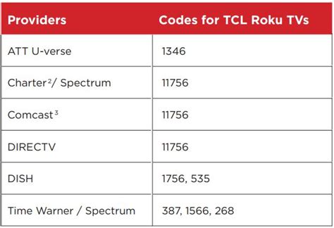What Is Tcl Roku Tv Code