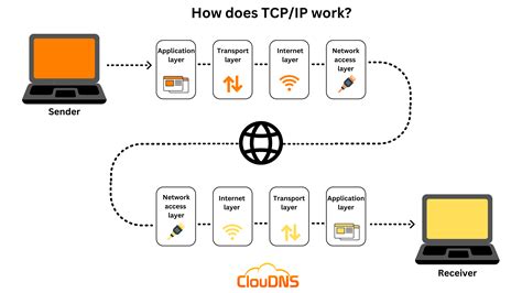 what is tcp ip and how does it work on the internet