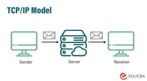 what is tcp ip model and how does it work