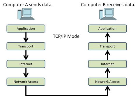 what is tcp ip model in computer network