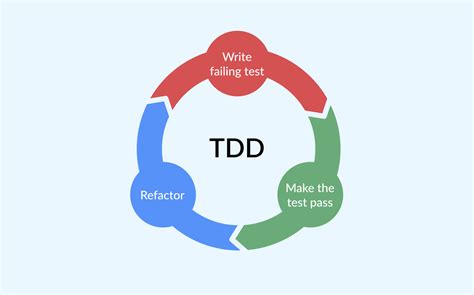 What Is Tdd In Testing